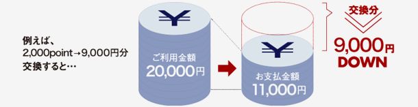 例えば、2000point→9,000円分交換すると… ご利用金額20,000→お支払金額11,000円 交換分9,000円DOWN