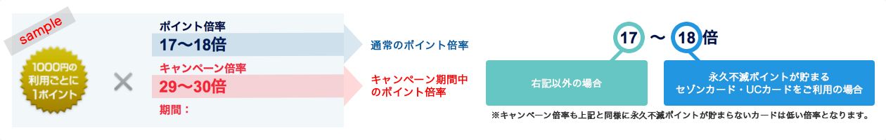 1,000円の利用ごとに1ポイント×ポイント倍率17〜18倍→通常のポイント倍率 1,000円の利用ごとに1ポイント×キャンペーン倍率29〜30倍→キャンペーン期間中のポイント倍率 17倍(右記以外の場合)〜18倍(永久不滅ポイントが貯まるセゾンカード・UCカードをご利用の場合)※キャンペーン倍率も上記と同様に永久不滅ポイントが貯まらないカードは低い倍率となります。