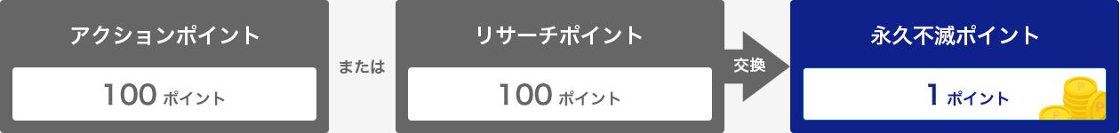 アクションポイント100ポイント またはリサーチポイント100ポイント 交換 永久不滅ポイント1ポイント